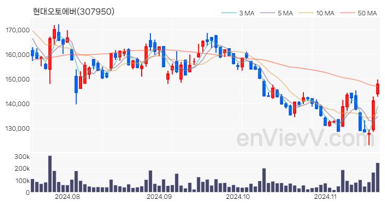 현대오토에버 주가 핵심 요약 분석과 주식 차트 2024.11.19