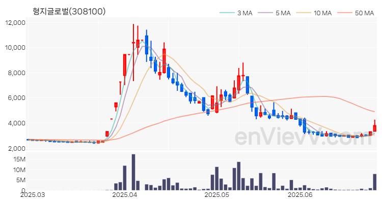 형지글로벌 주가 차트 (2025.06.27)