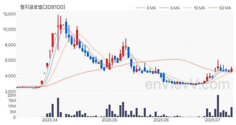 형지글로벌 주가 차트 (2025.07.10)