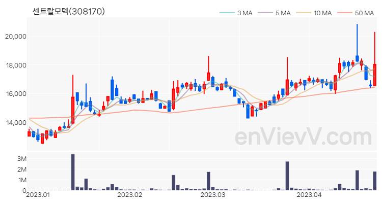 센트랄모텍 주가 핵심 요약 분석과 주식 차트 2023.04.24