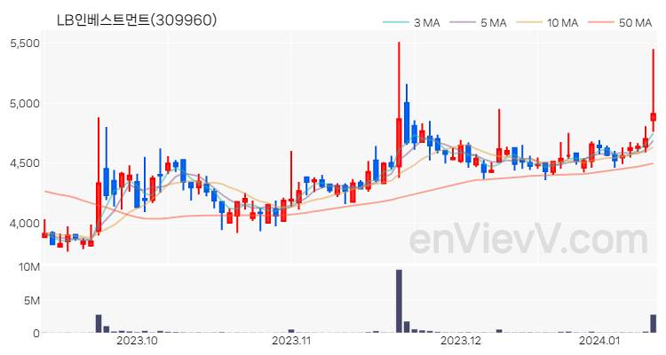 LB인베스트먼트 주가 핵심 요약 분석과 주식 차트 2024.01.11