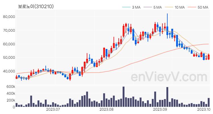 보로노이 주가 핵심 요약 분석과 주식 차트 2023.10.06