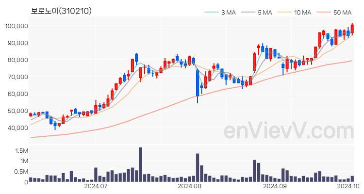 보로노이 주가 차트 (2024.10.04)
