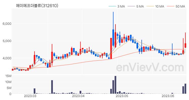 에이에프더블류 주가 핵심 요약 분석과 주식 차트 2023.06.15