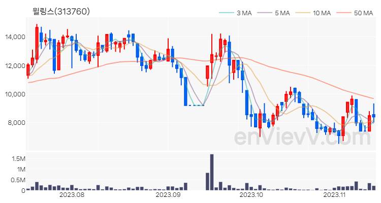 윌링스 주가 차트 (2023.11.14)
