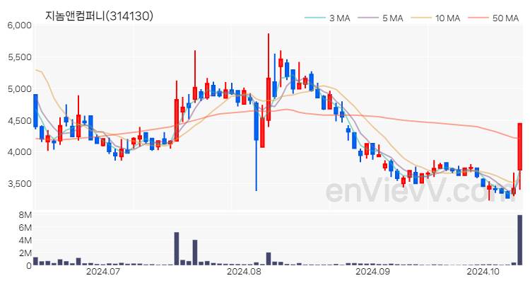 지놈앤컴퍼니 주가 핵심 요약 분석과 주식 차트 2024.10.14