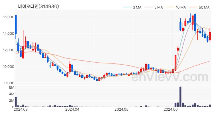 바이오다인 주가 핵심 요약 분석과 주식 차트 2024.06.26