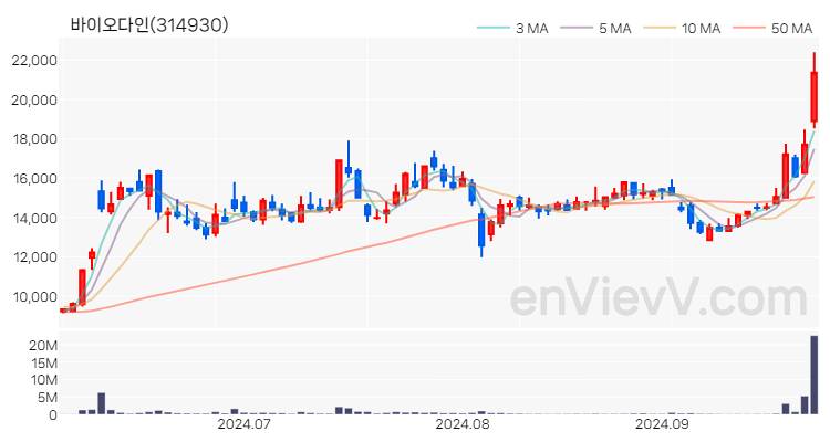 바이오다인 주가 핵심 요약 분석과 주식 차트 2024.09.27