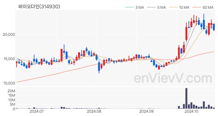 바이오다인 주가 핵심 요약 분석과 주식 차트 2024.10.17