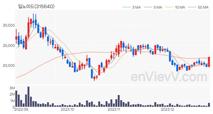 딥노이드 주가 차트 (2023.12.27)