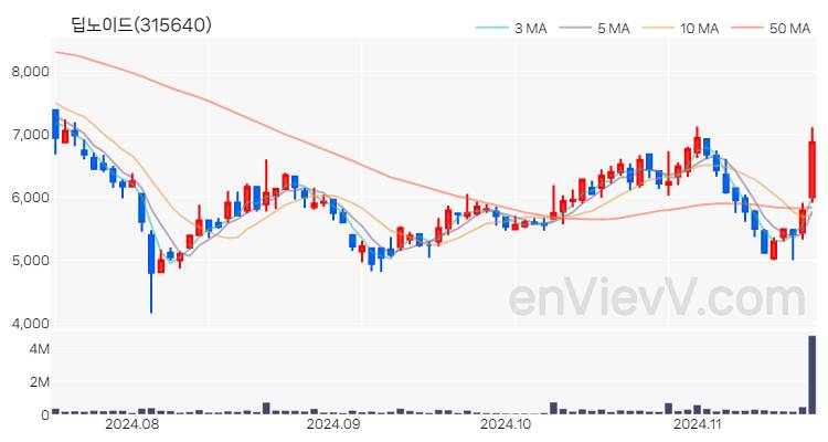 딥노이드 주가 핵심 요약 분석과 주식 차트 2024.11.19
