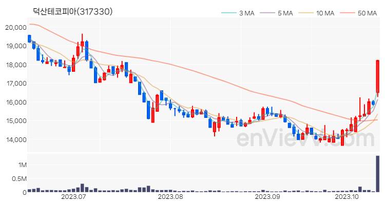 덕산테코피아 주가 핵심 요약 분석과 주식 차트 2023.10.16