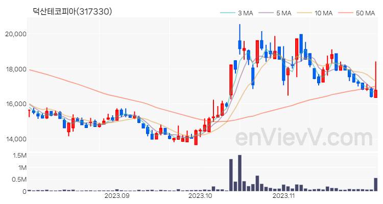 덕산테코피아 주가 핵심 요약 분석과 주식 차트 2023.11.30