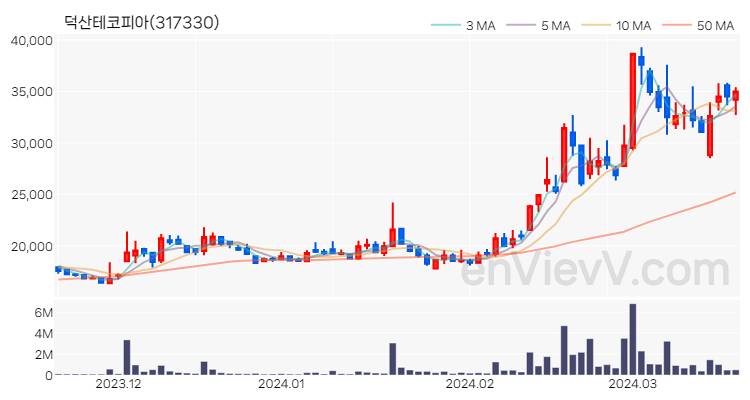 덕산테코피아 주가 핵심 요약 분석과 주식 차트 2024.03.20