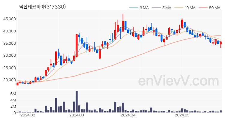 덕산테코피아 주가 핵심 요약 분석과 주식 차트 2024.05.27