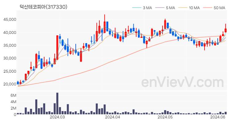 덕산테코피아 주가 핵심 요약 분석과 주식 차트 2024.06.07