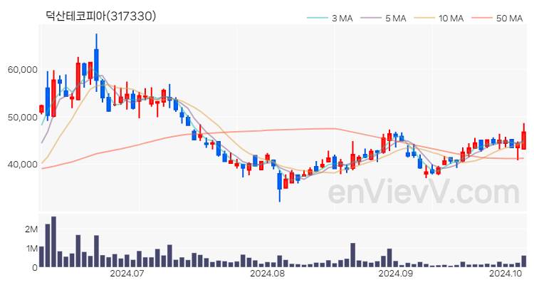 덕산테코피아 주가 핵심 요약 분석과 주식 차트 2024.10.08