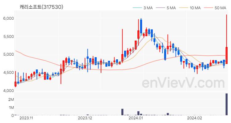 캐리소프트 주가 차트 (2024.02.21)