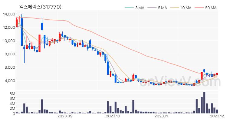 엑스페릭스 주가 차트 (2023.12.01)