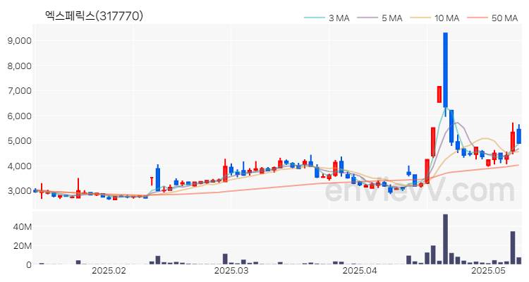 엑스페릭스 주가 핵심 요약 분석과 주식 차트 2025.05.13
