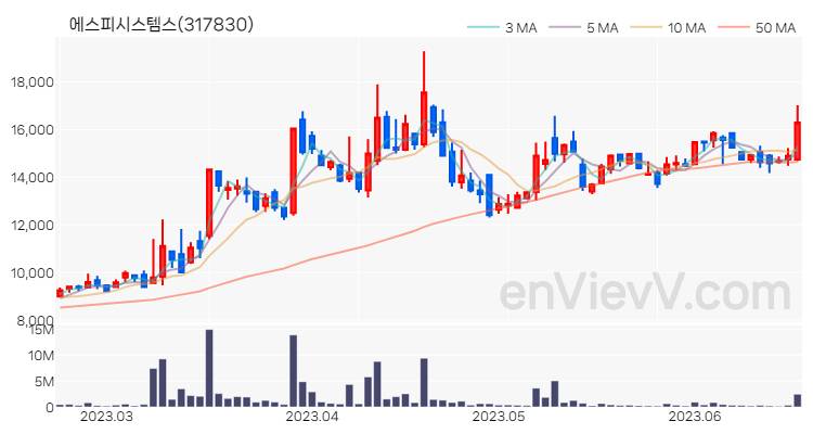 에스피시스템스 주가 핵심 요약 분석과 주식 차트 2023.06.20