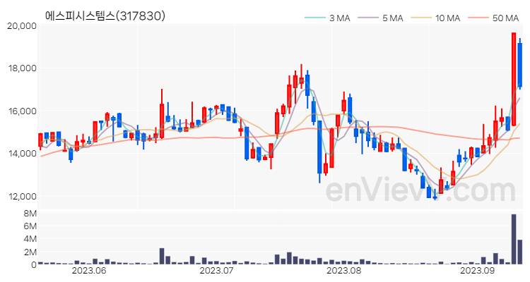 에스피시스템스 주가 차트 (2023.09.12)