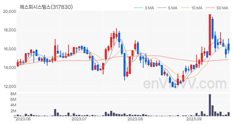 에스피시스템스 주가 차트 (2023.09.20)