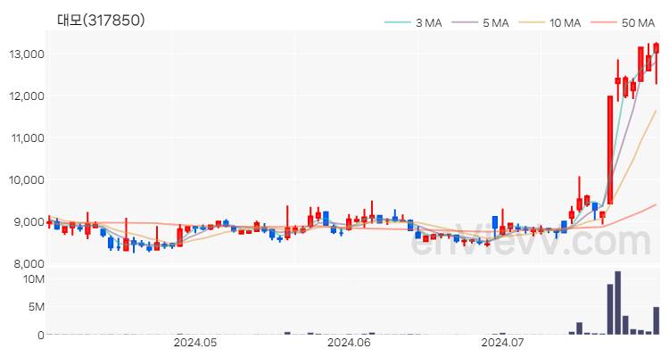 대모 주가 핵심 요약 분석과 주식 차트 2024.07.30