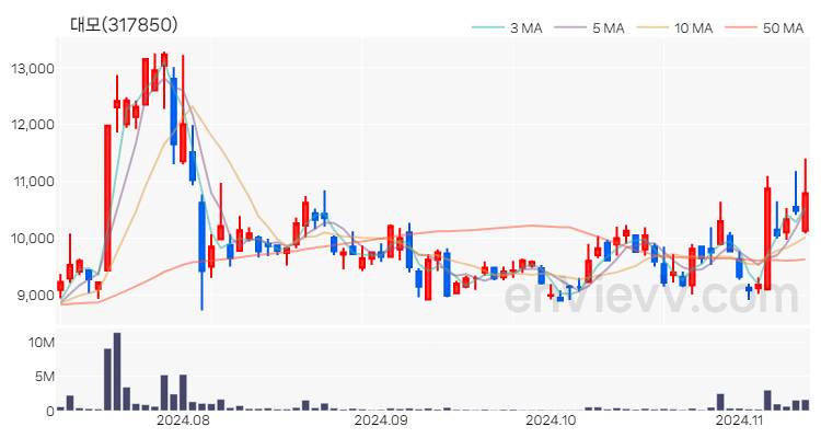 대모 주가 핵심 요약 분석과 주식 차트 2024.11.12