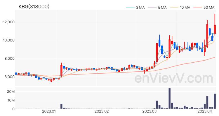 KBG 주가 핵심 요약 분석과 주식 차트 2023.04.07