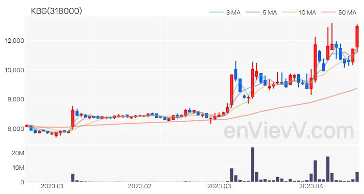 KBG 주가 핵심 요약 분석과 주식 차트 2023.04.18