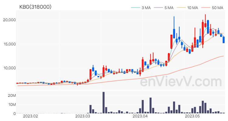 KBG 주가 핵심 요약 분석과 주식 차트 2023.05.19