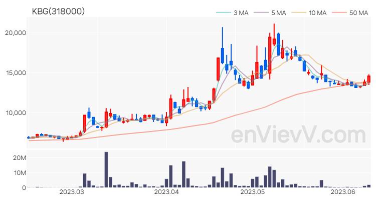 KBG 주가 핵심 요약 분석과 주식 차트 2023.06.13