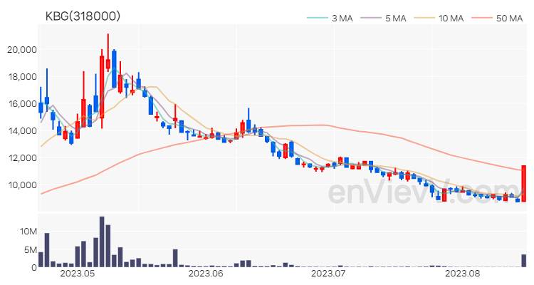 KBG 주가 핵심 요약 분석과 주식 차트 2023.08.17