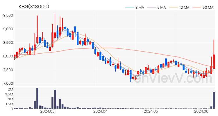 KBG 주가 핵심 요약 분석과 주식 차트 2024.06.11