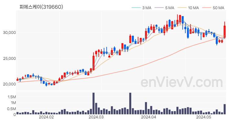 피에스케이 주가 핵심 요약 분석과 주식 차트 2024.05.16
