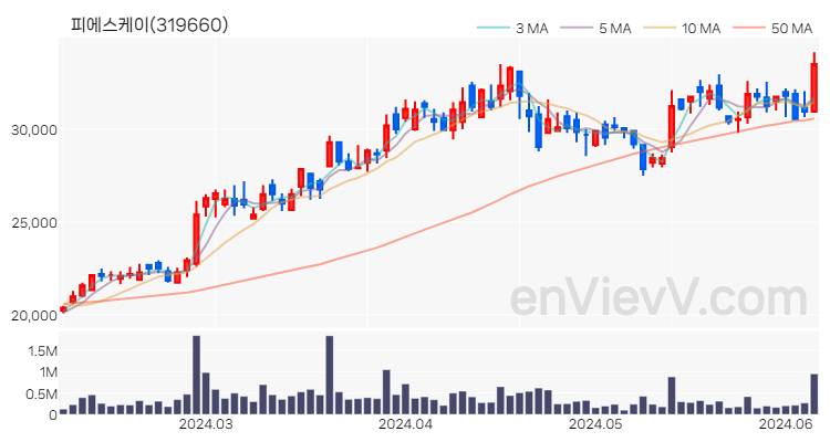 피에스케이 주가 핵심 요약 분석과 주식 차트 2024.06.07