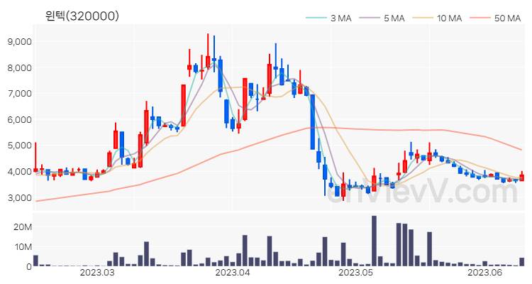 윈텍 주가 차트 (2023.06.13)