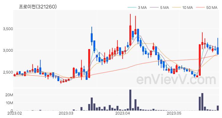 프로이천 주가 핵심 요약 분석과 주식 차트 2023.05.26