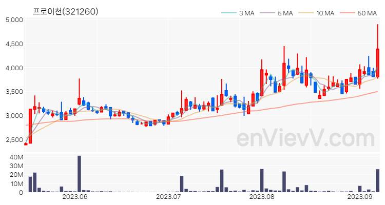 프로이천 주가 핵심 요약 분석과 주식 차트 2023.09.07