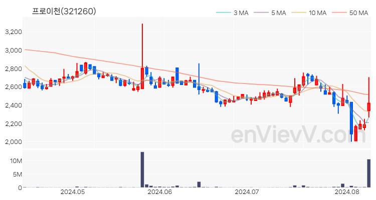 프로이천 주가 핵심 요약 분석과 주식 차트 2024.08.09