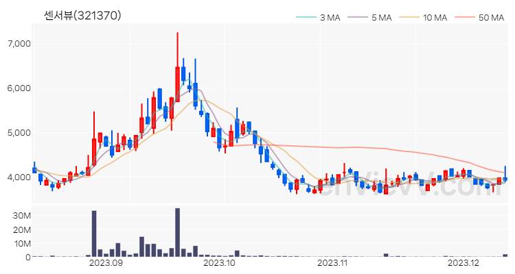 센서뷰 주가 차트 (2023.12.12)