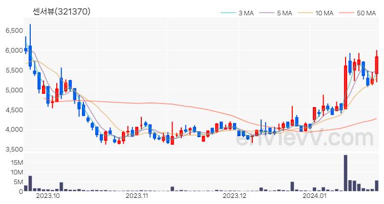 센서뷰 주가 핵심 요약 분석과 주식 차트 2024.01.22