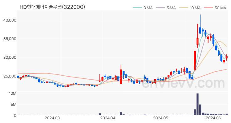 HD현대에너지솔루션 주가 핵심 요약 분석과 주식 차트 2024.06.11