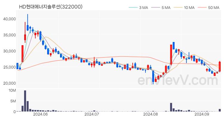HD현대에너지솔루션 주가 핵심 요약 분석과 주식 차트 2024.09.11