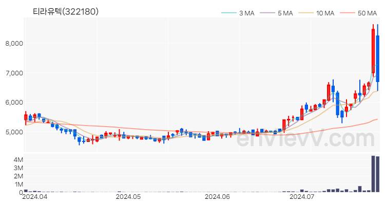 티라유텍 주가 핵심 요약 분석과 주식 차트 2024.07.24