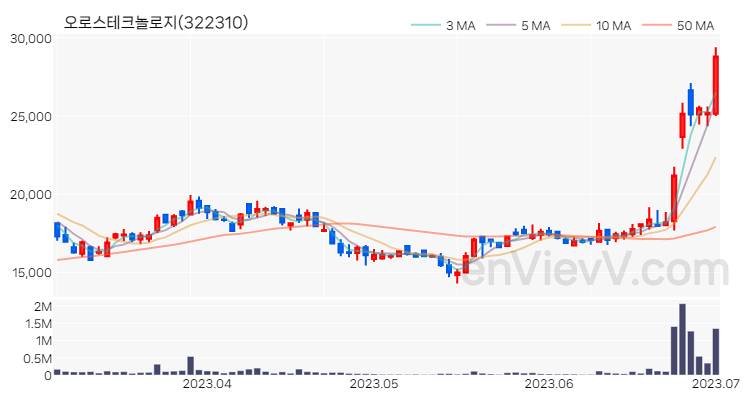 오로스테크놀로지 주가 핵심 요약 분석과 주식 차트 2023.07.03