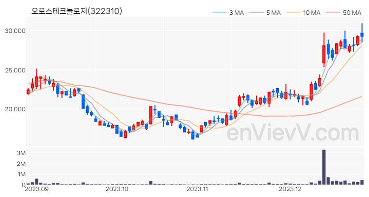 오로스테크놀로지 주가 핵심 요약 분석과 주식 차트 2023.12.27