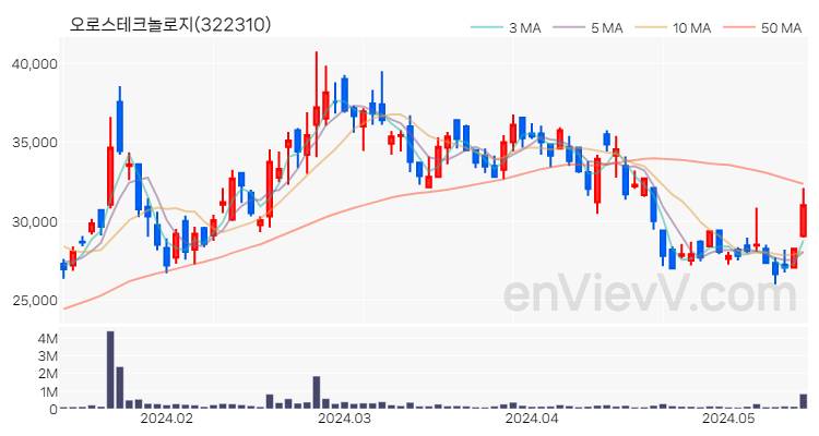 오로스테크놀로지 주가 핵심 요약 분석과 주식 차트 2024.05.16