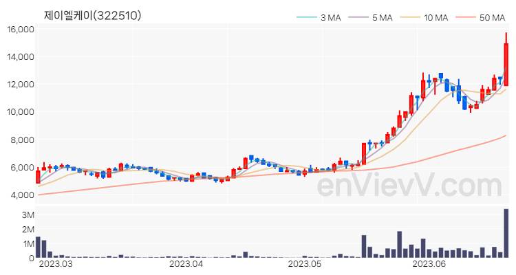 제이엘케이 주가 핵심 요약 분석과 주식 차트 2023.06.22